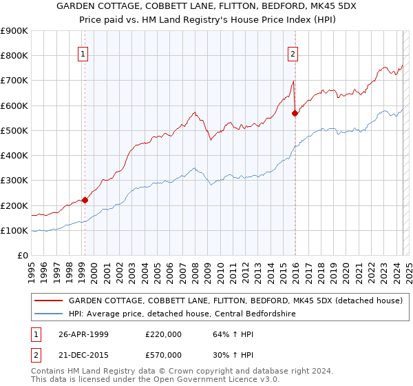 GARDEN COTTAGE, COBBETT LANE, FLITTON, BEDFORD, MK45 5DX: Price paid vs HM Land Registry's House Price Index