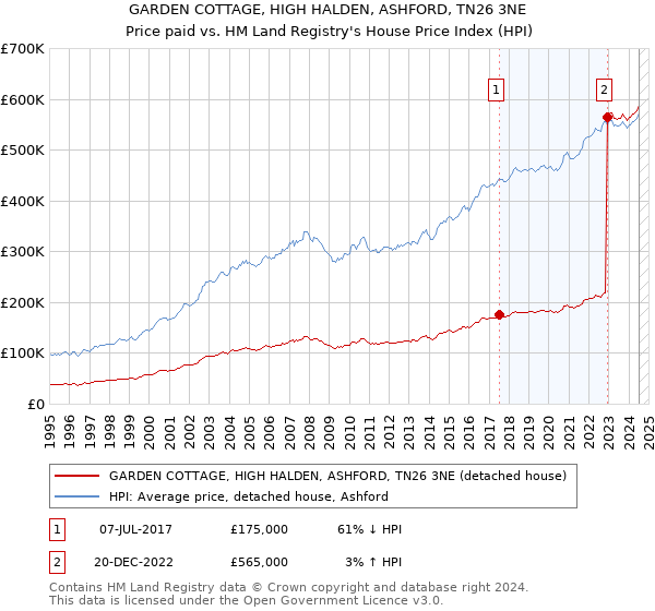 GARDEN COTTAGE, HIGH HALDEN, ASHFORD, TN26 3NE: Price paid vs HM Land Registry's House Price Index