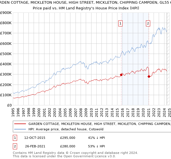 GARDEN COTTAGE, MICKLETON HOUSE, HIGH STREET, MICKLETON, CHIPPING CAMPDEN, GL55 6RX: Price paid vs HM Land Registry's House Price Index