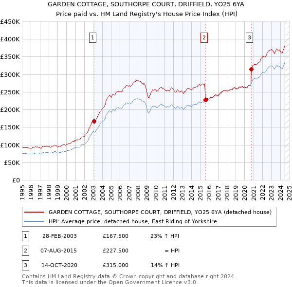 GARDEN COTTAGE, SOUTHORPE COURT, DRIFFIELD, YO25 6YA: Price paid vs HM Land Registry's House Price Index