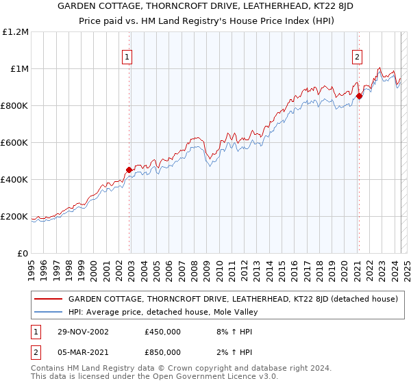 GARDEN COTTAGE, THORNCROFT DRIVE, LEATHERHEAD, KT22 8JD: Price paid vs HM Land Registry's House Price Index