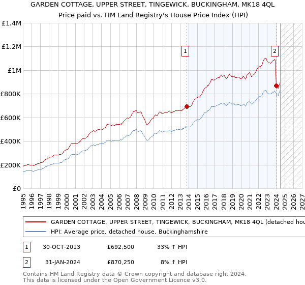 GARDEN COTTAGE, UPPER STREET, TINGEWICK, BUCKINGHAM, MK18 4QL: Price paid vs HM Land Registry's House Price Index