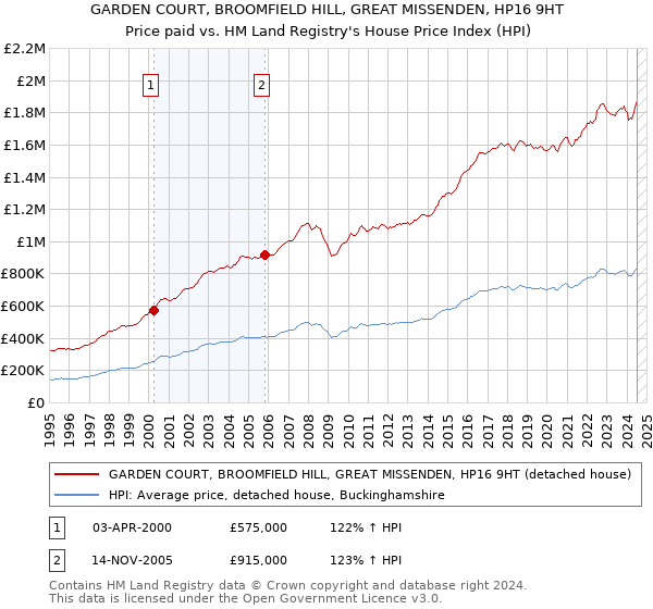 GARDEN COURT, BROOMFIELD HILL, GREAT MISSENDEN, HP16 9HT: Price paid vs HM Land Registry's House Price Index