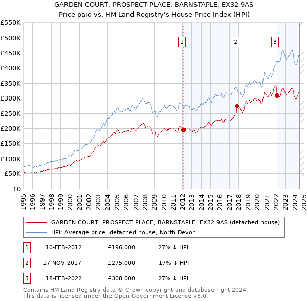 GARDEN COURT, PROSPECT PLACE, BARNSTAPLE, EX32 9AS: Price paid vs HM Land Registry's House Price Index