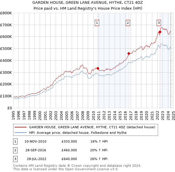 GARDEN HOUSE, GREEN LANE AVENUE, HYTHE, CT21 4DZ: Price paid vs HM Land Registry's House Price Index