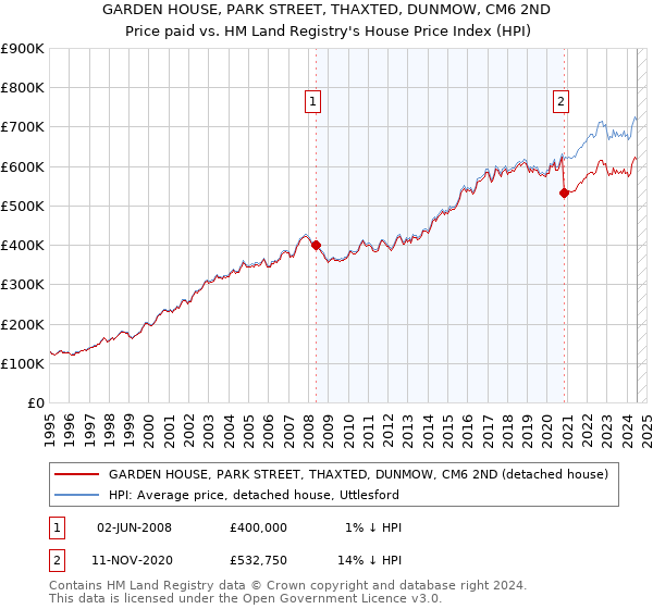 GARDEN HOUSE, PARK STREET, THAXTED, DUNMOW, CM6 2ND: Price paid vs HM Land Registry's House Price Index