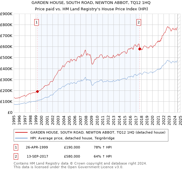 GARDEN HOUSE, SOUTH ROAD, NEWTON ABBOT, TQ12 1HQ: Price paid vs HM Land Registry's House Price Index