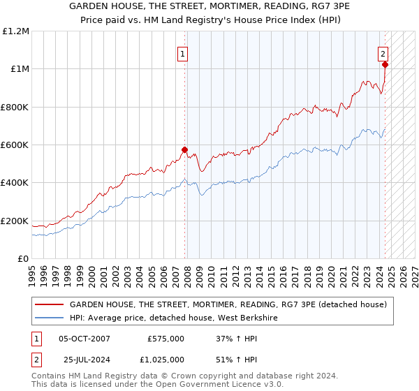 GARDEN HOUSE, THE STREET, MORTIMER, READING, RG7 3PE: Price paid vs HM Land Registry's House Price Index