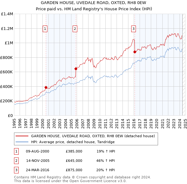 GARDEN HOUSE, UVEDALE ROAD, OXTED, RH8 0EW: Price paid vs HM Land Registry's House Price Index