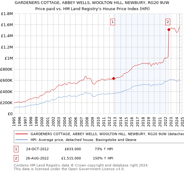 GARDENERS COTTAGE, ABBEY WELLS, WOOLTON HILL, NEWBURY, RG20 9UW: Price paid vs HM Land Registry's House Price Index