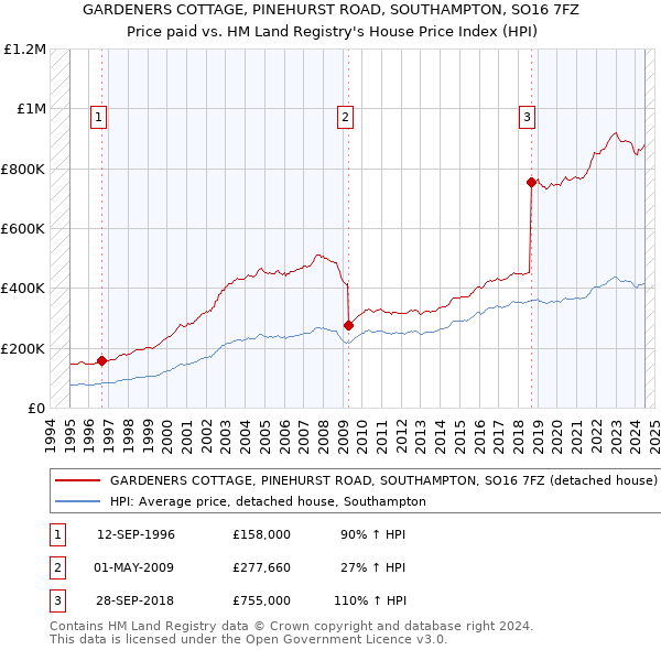 GARDENERS COTTAGE, PINEHURST ROAD, SOUTHAMPTON, SO16 7FZ: Price paid vs HM Land Registry's House Price Index