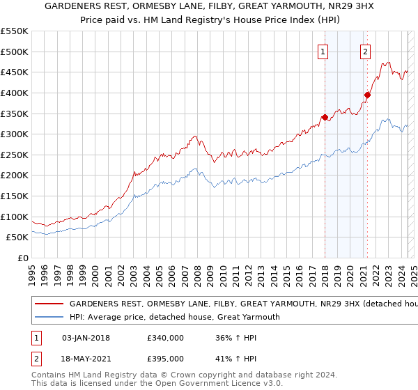 GARDENERS REST, ORMESBY LANE, FILBY, GREAT YARMOUTH, NR29 3HX: Price paid vs HM Land Registry's House Price Index