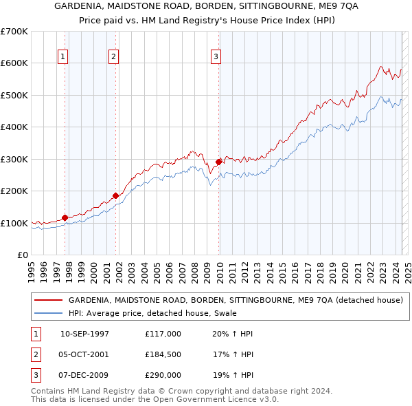 GARDENIA, MAIDSTONE ROAD, BORDEN, SITTINGBOURNE, ME9 7QA: Price paid vs HM Land Registry's House Price Index