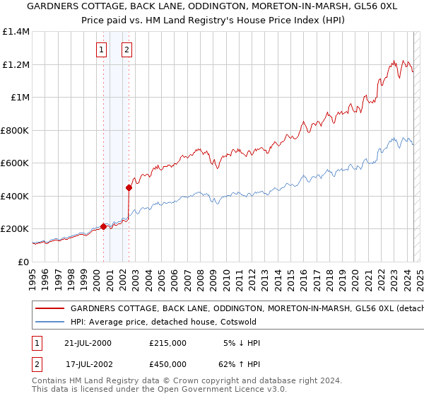 GARDNERS COTTAGE, BACK LANE, ODDINGTON, MORETON-IN-MARSH, GL56 0XL: Price paid vs HM Land Registry's House Price Index