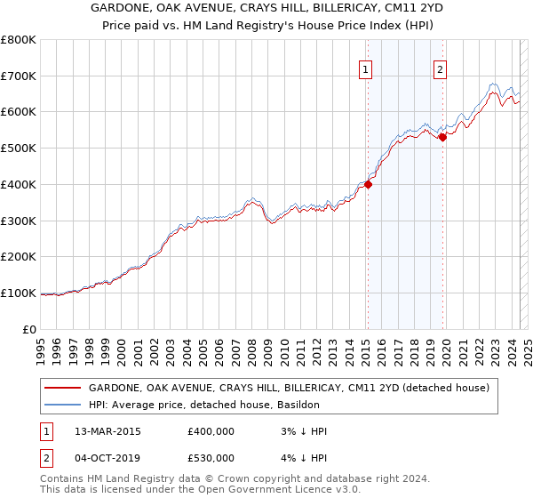 GARDONE, OAK AVENUE, CRAYS HILL, BILLERICAY, CM11 2YD: Price paid vs HM Land Registry's House Price Index