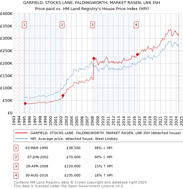 GARFIELD, STOCKS LANE, FALDINGWORTH, MARKET RASEN, LN8 3SH: Price paid vs HM Land Registry's House Price Index