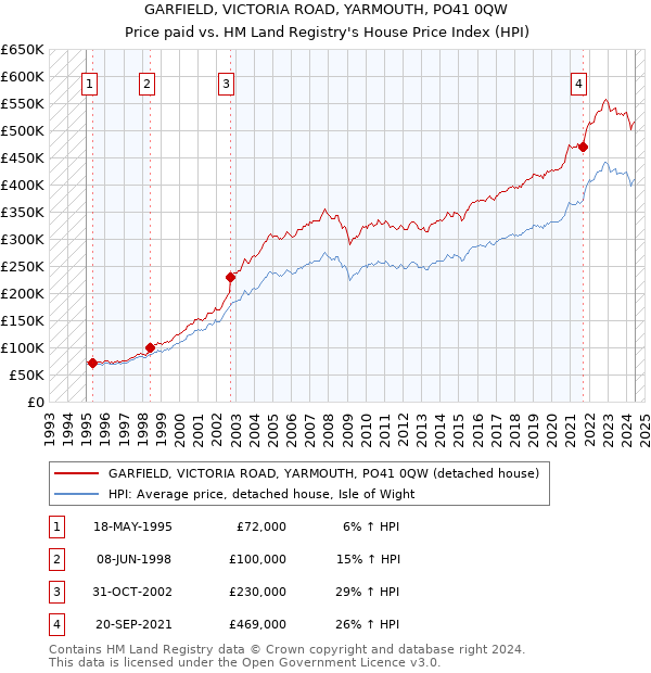 GARFIELD, VICTORIA ROAD, YARMOUTH, PO41 0QW: Price paid vs HM Land Registry's House Price Index