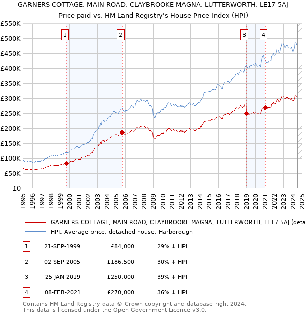 GARNERS COTTAGE, MAIN ROAD, CLAYBROOKE MAGNA, LUTTERWORTH, LE17 5AJ: Price paid vs HM Land Registry's House Price Index