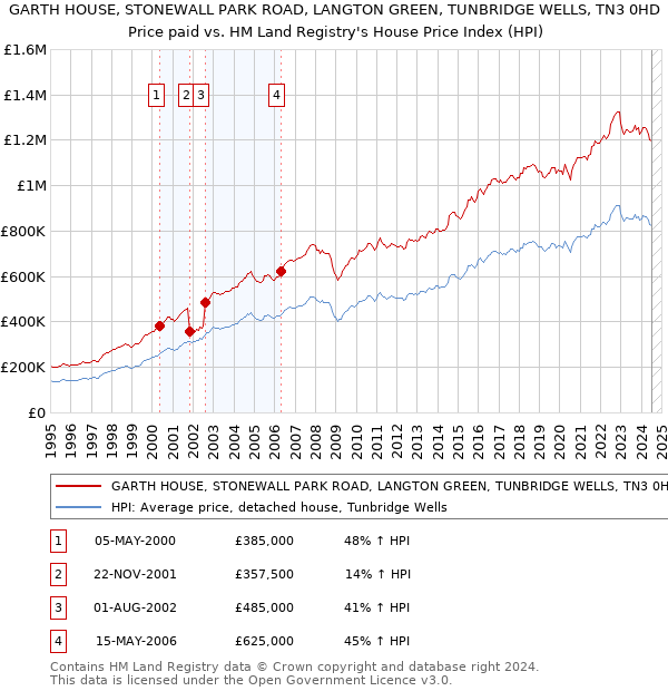 GARTH HOUSE, STONEWALL PARK ROAD, LANGTON GREEN, TUNBRIDGE WELLS, TN3 0HD: Price paid vs HM Land Registry's House Price Index