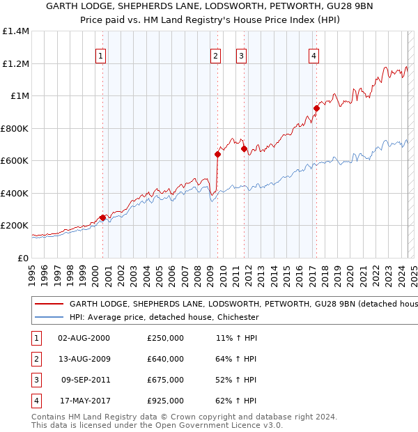 GARTH LODGE, SHEPHERDS LANE, LODSWORTH, PETWORTH, GU28 9BN: Price paid vs HM Land Registry's House Price Index