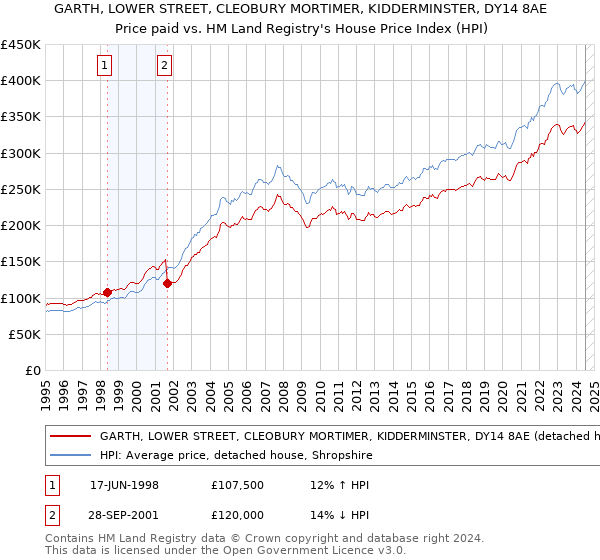 GARTH, LOWER STREET, CLEOBURY MORTIMER, KIDDERMINSTER, DY14 8AE: Price paid vs HM Land Registry's House Price Index