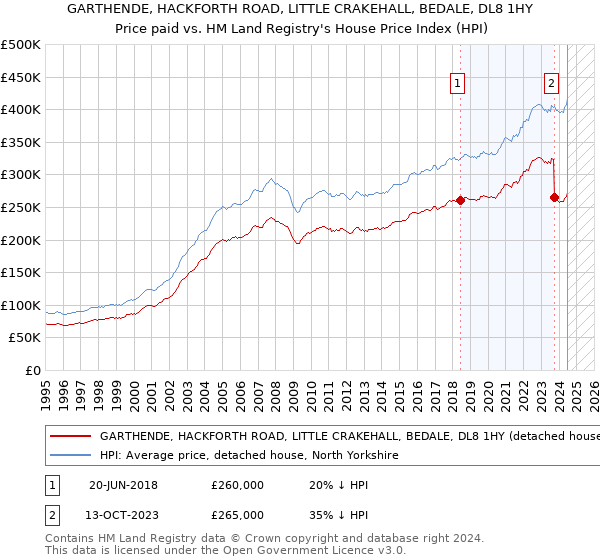 GARTHENDE, HACKFORTH ROAD, LITTLE CRAKEHALL, BEDALE, DL8 1HY: Price paid vs HM Land Registry's House Price Index