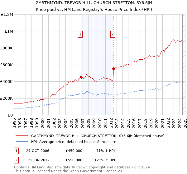 GARTHMYND, TREVOR HILL, CHURCH STRETTON, SY6 6JH: Price paid vs HM Land Registry's House Price Index