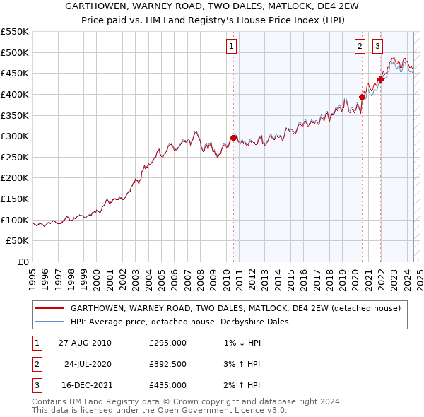 GARTHOWEN, WARNEY ROAD, TWO DALES, MATLOCK, DE4 2EW: Price paid vs HM Land Registry's House Price Index