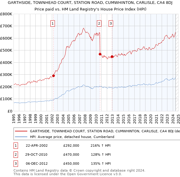 GARTHSIDE, TOWNHEAD COURT, STATION ROAD, CUMWHINTON, CARLISLE, CA4 8DJ: Price paid vs HM Land Registry's House Price Index