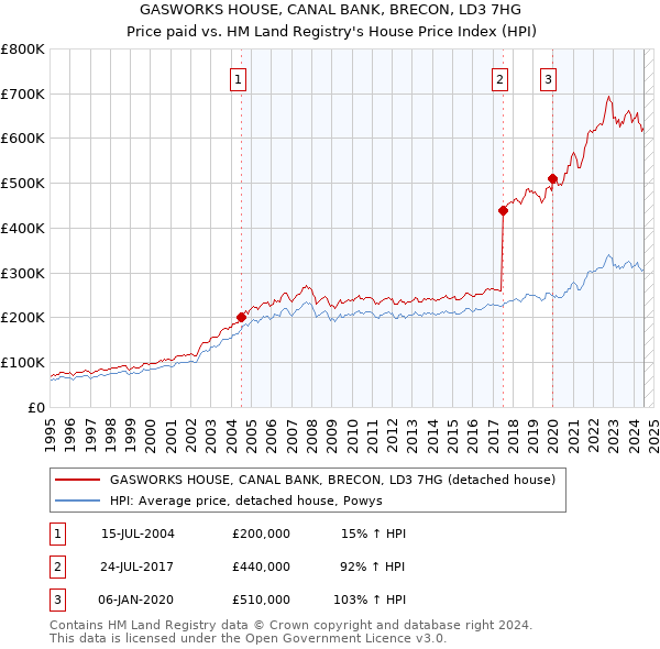 GASWORKS HOUSE, CANAL BANK, BRECON, LD3 7HG: Price paid vs HM Land Registry's House Price Index