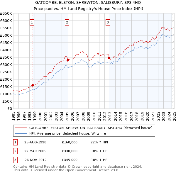 GATCOMBE, ELSTON, SHREWTON, SALISBURY, SP3 4HQ: Price paid vs HM Land Registry's House Price Index