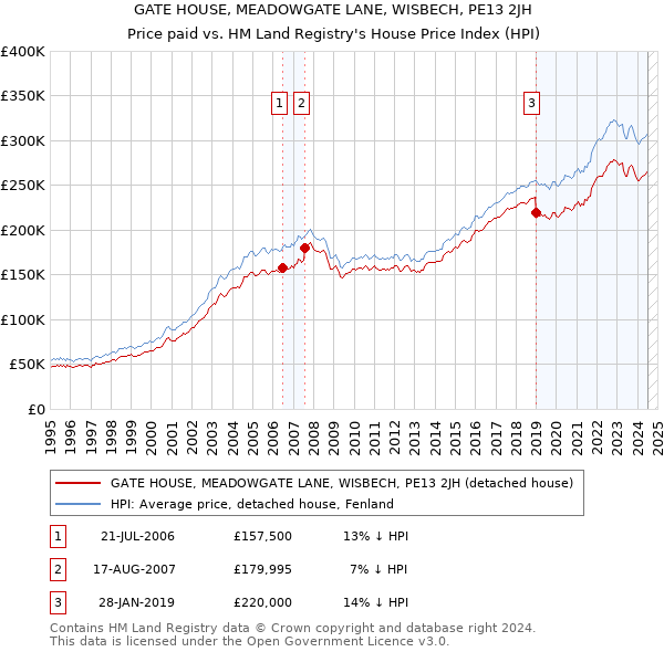 GATE HOUSE, MEADOWGATE LANE, WISBECH, PE13 2JH: Price paid vs HM Land Registry's House Price Index