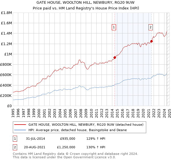 GATE HOUSE, WOOLTON HILL, NEWBURY, RG20 9UW: Price paid vs HM Land Registry's House Price Index