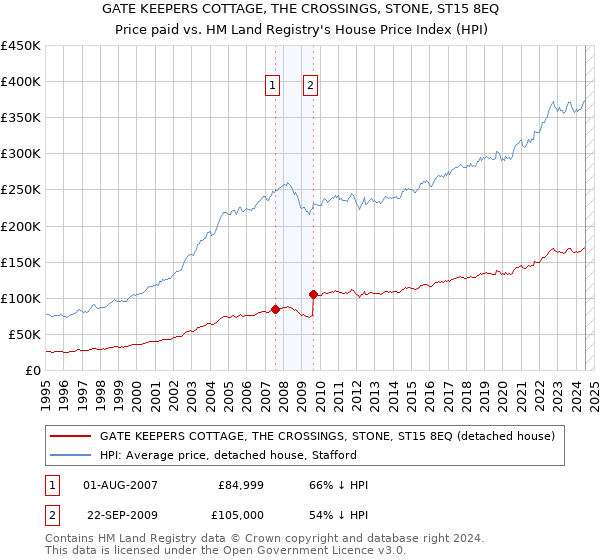 GATE KEEPERS COTTAGE, THE CROSSINGS, STONE, ST15 8EQ: Price paid vs HM Land Registry's House Price Index