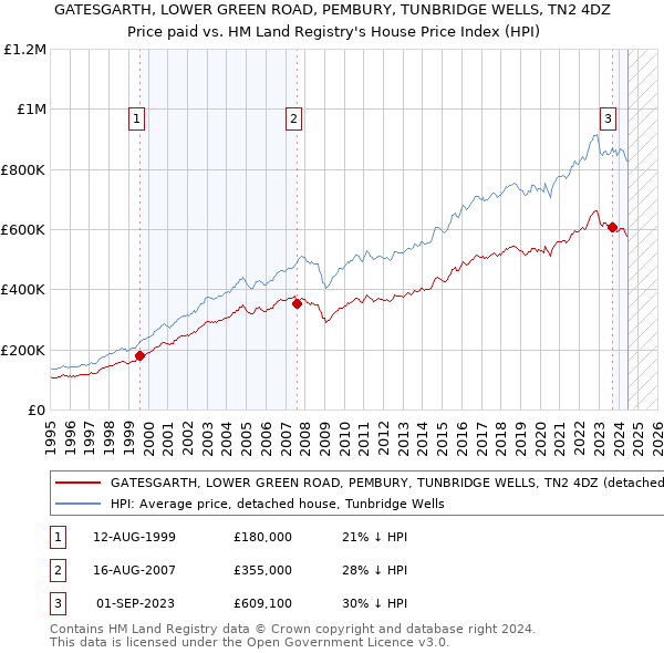 GATESGARTH, LOWER GREEN ROAD, PEMBURY, TUNBRIDGE WELLS, TN2 4DZ: Price paid vs HM Land Registry's House Price Index