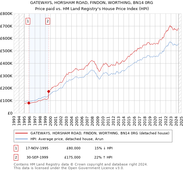 GATEWAYS, HORSHAM ROAD, FINDON, WORTHING, BN14 0RG: Price paid vs HM Land Registry's House Price Index