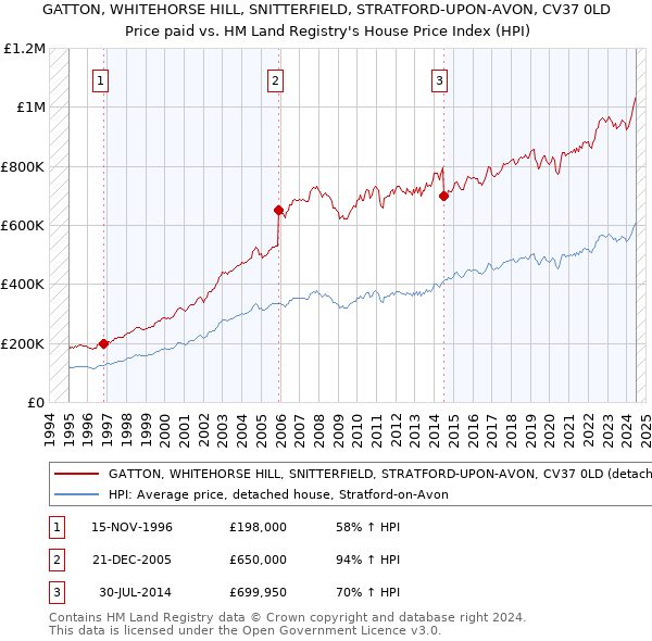 GATTON, WHITEHORSE HILL, SNITTERFIELD, STRATFORD-UPON-AVON, CV37 0LD: Price paid vs HM Land Registry's House Price Index