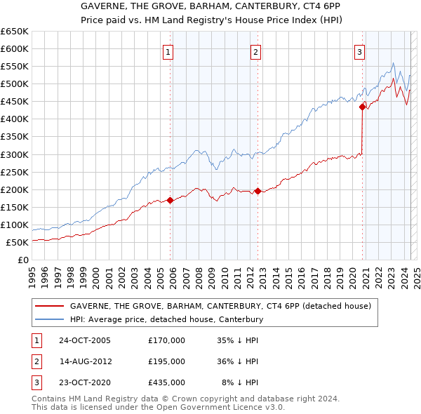 GAVERNE, THE GROVE, BARHAM, CANTERBURY, CT4 6PP: Price paid vs HM Land Registry's House Price Index