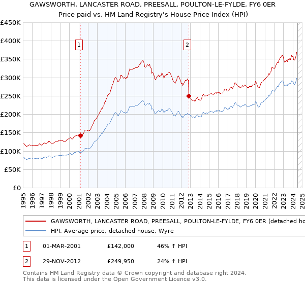 GAWSWORTH, LANCASTER ROAD, PREESALL, POULTON-LE-FYLDE, FY6 0ER: Price paid vs HM Land Registry's House Price Index