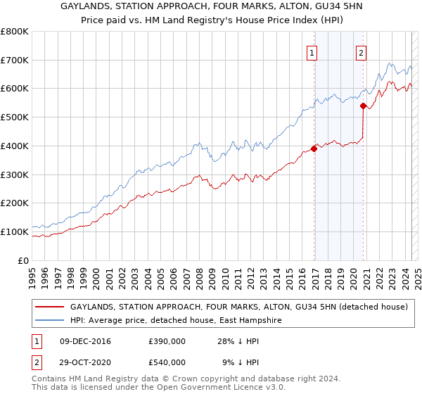 GAYLANDS, STATION APPROACH, FOUR MARKS, ALTON, GU34 5HN: Price paid vs HM Land Registry's House Price Index