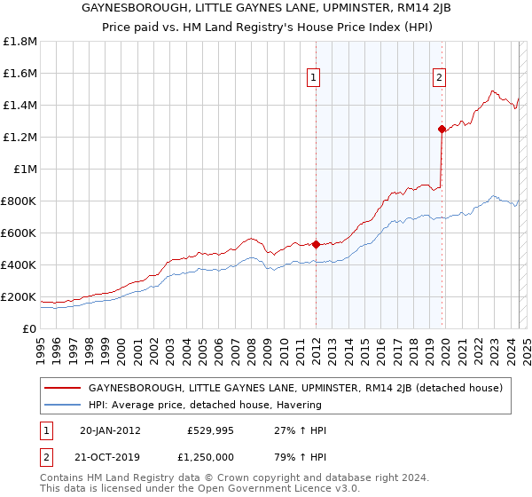 GAYNESBOROUGH, LITTLE GAYNES LANE, UPMINSTER, RM14 2JB: Price paid vs HM Land Registry's House Price Index