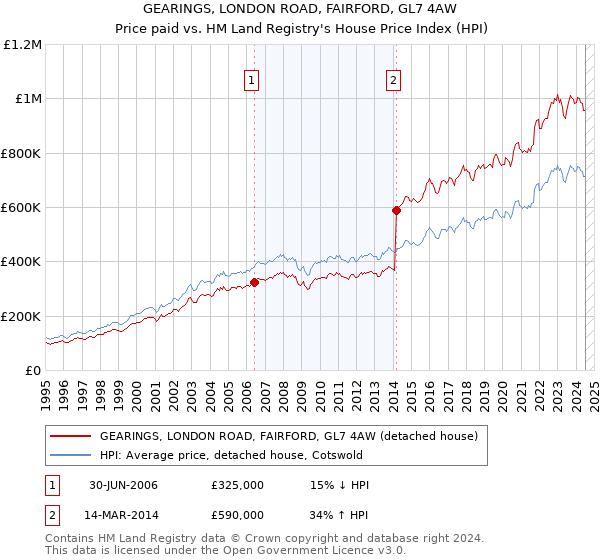 GEARINGS, LONDON ROAD, FAIRFORD, GL7 4AW: Price paid vs HM Land Registry's House Price Index