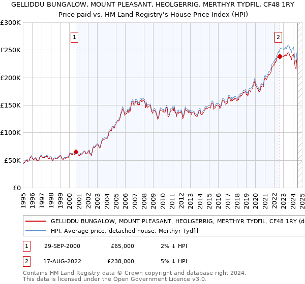 GELLIDDU BUNGALOW, MOUNT PLEASANT, HEOLGERRIG, MERTHYR TYDFIL, CF48 1RY: Price paid vs HM Land Registry's House Price Index