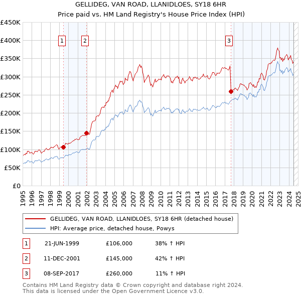 GELLIDEG, VAN ROAD, LLANIDLOES, SY18 6HR: Price paid vs HM Land Registry's House Price Index