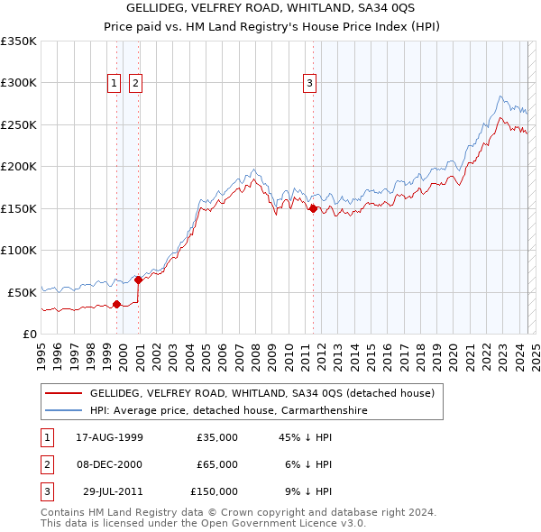 GELLIDEG, VELFREY ROAD, WHITLAND, SA34 0QS: Price paid vs HM Land Registry's House Price Index