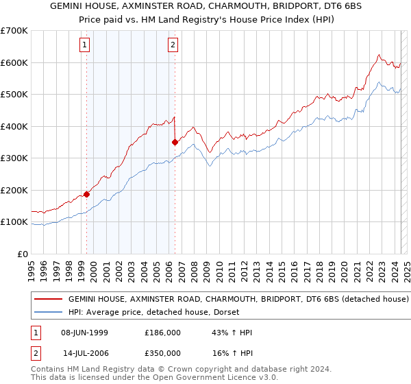 GEMINI HOUSE, AXMINSTER ROAD, CHARMOUTH, BRIDPORT, DT6 6BS: Price paid vs HM Land Registry's House Price Index