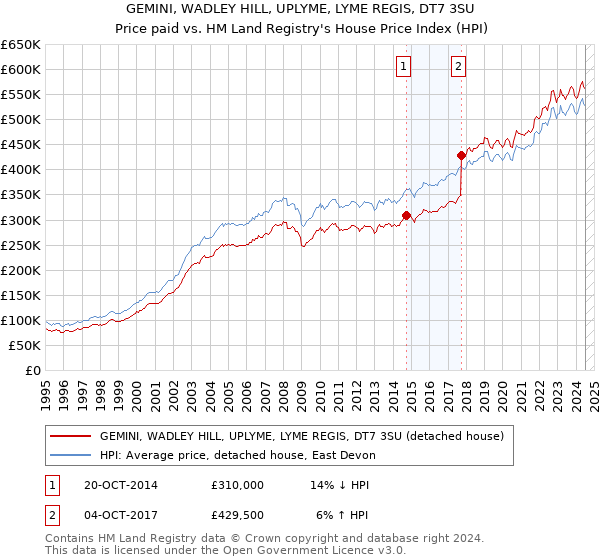 GEMINI, WADLEY HILL, UPLYME, LYME REGIS, DT7 3SU: Price paid vs HM Land Registry's House Price Index