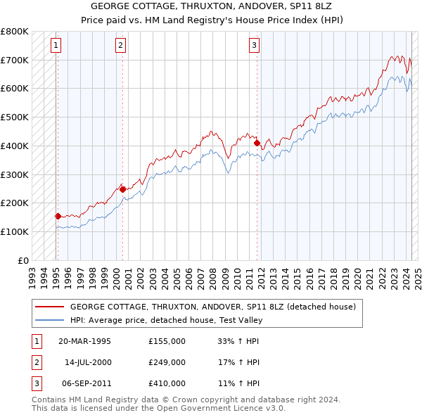 GEORGE COTTAGE, THRUXTON, ANDOVER, SP11 8LZ: Price paid vs HM Land Registry's House Price Index