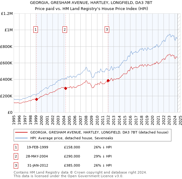 GEORGIA, GRESHAM AVENUE, HARTLEY, LONGFIELD, DA3 7BT: Price paid vs HM Land Registry's House Price Index