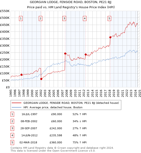 GEORGIAN LODGE, FENSIDE ROAD, BOSTON, PE21 8JJ: Price paid vs HM Land Registry's House Price Index